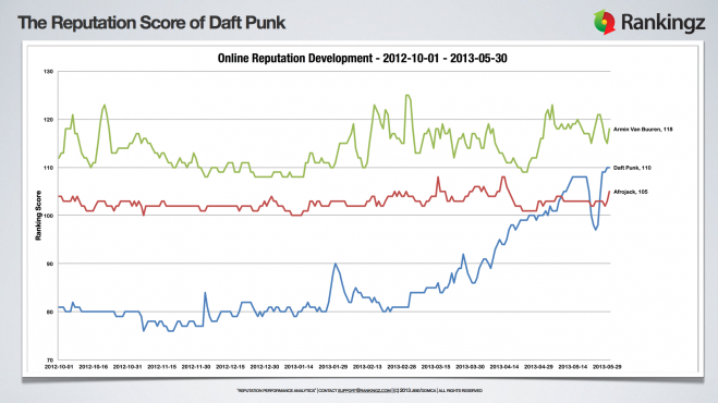 Figura 2 - Fonte: http://www.rankingz.com/2013/announcement/the-reputation-score-of-daft-punk/