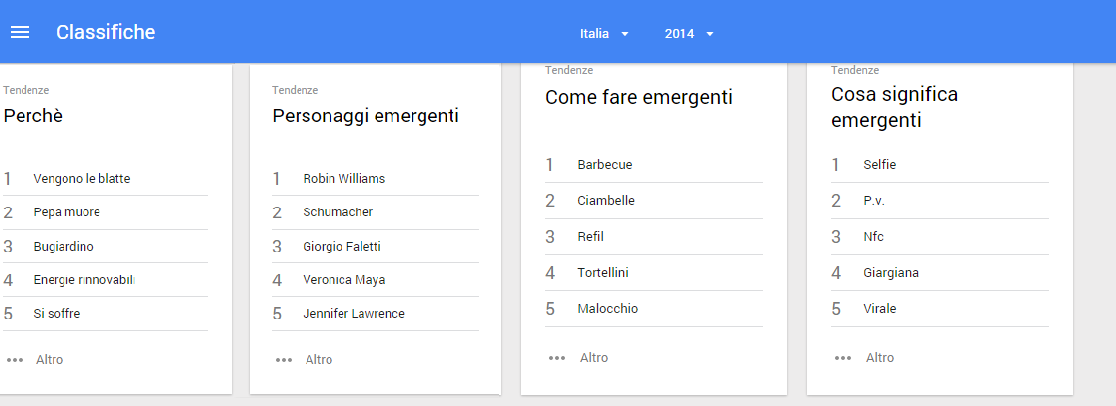 trend Google 2014