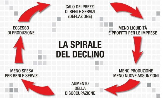 Deflazione: la spirale del declino