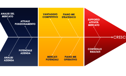 Il Marketing Planning di HBA Project