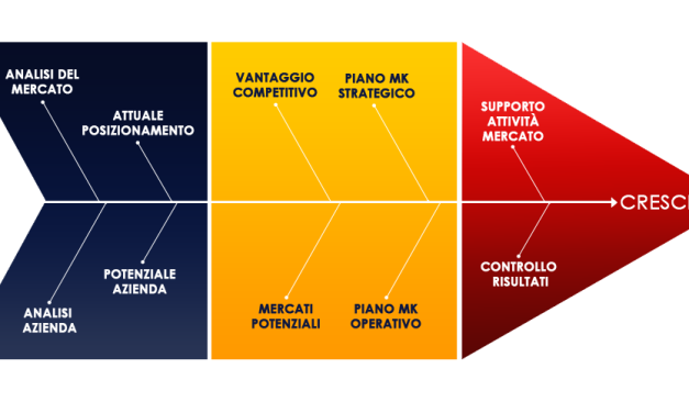 Il Marketing Planning di HBA Project