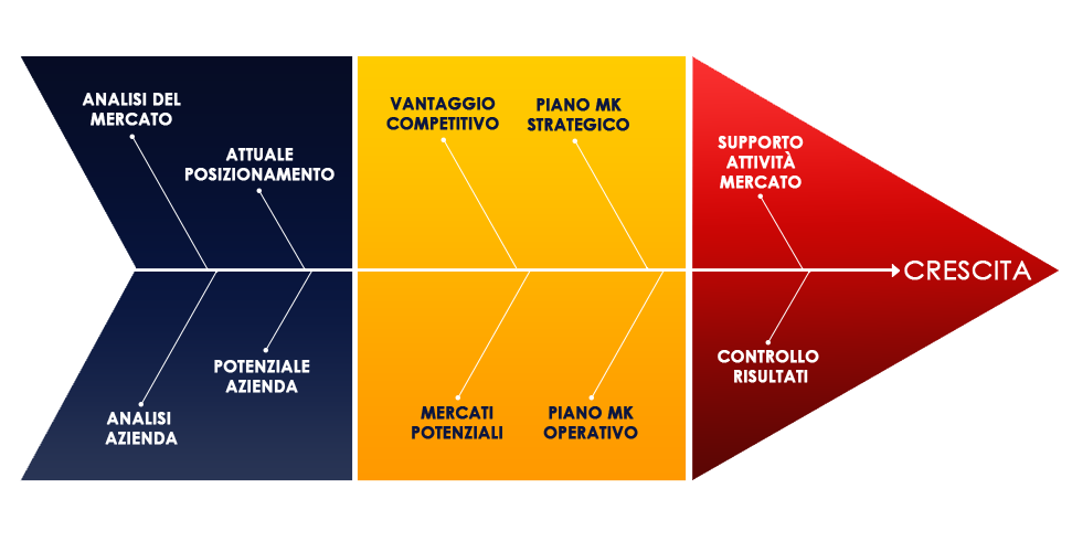 Il Marketing Planning di HBA Project