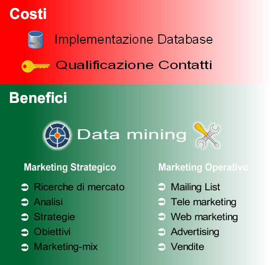 Costi e Benefici del CRM