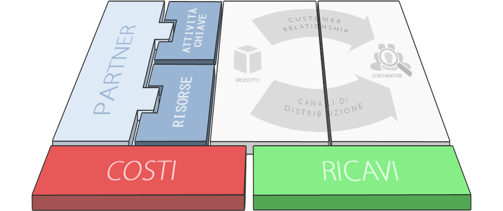 Il Business Model Canvas